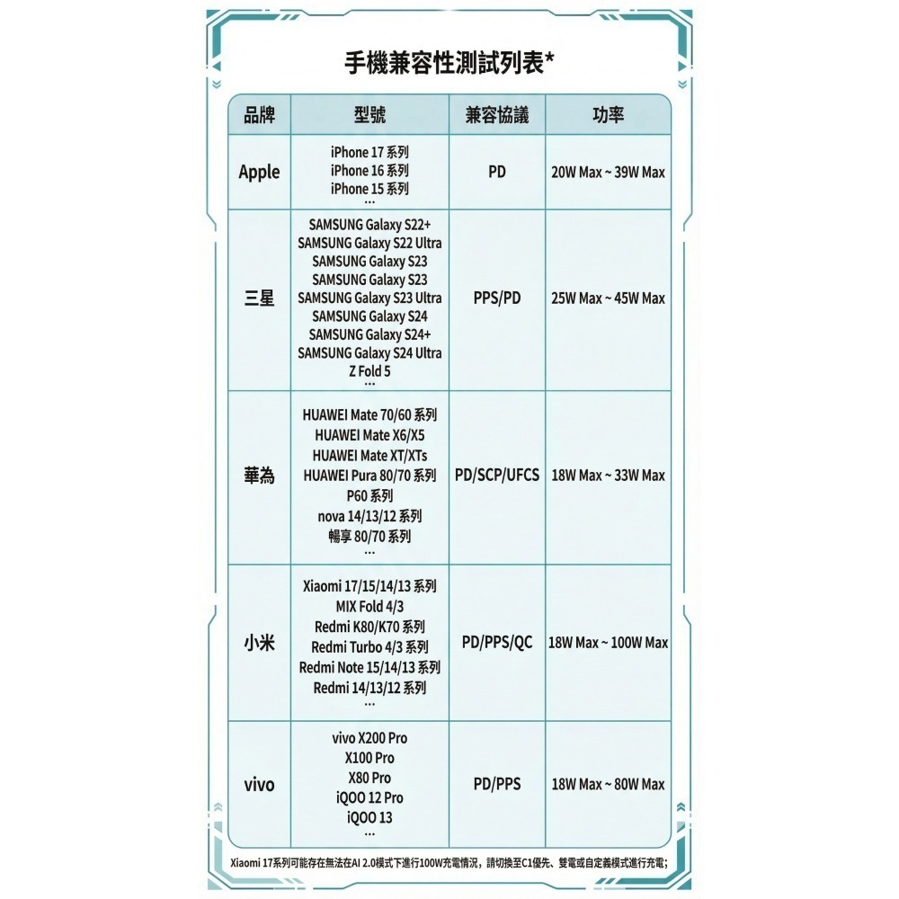 [FUN3C] 安克 Anker Prime 160W GaN 3孔充電器(加贈屏幕保護貼) 氮化鎵-細節圖3