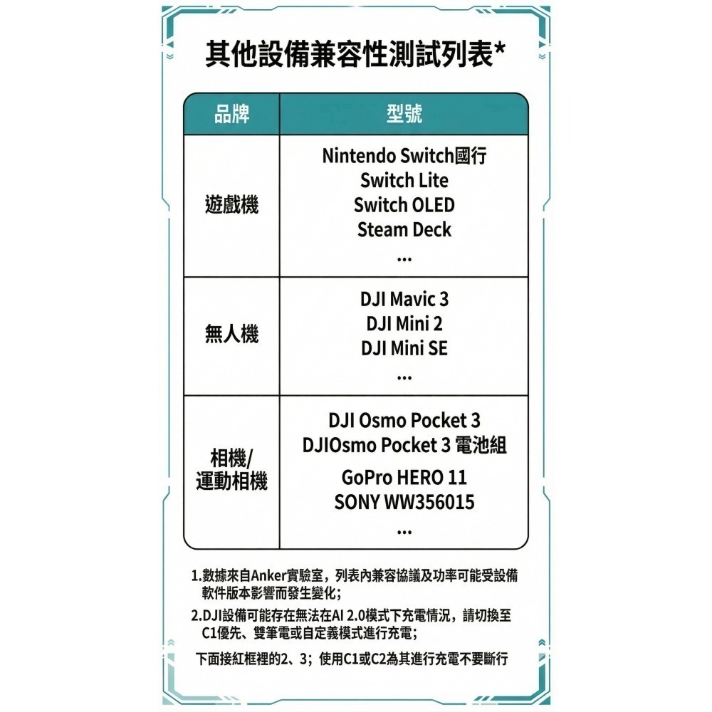 [FUN3C] 安克 Anker Prime 160W GaN 3孔充電器(加贈屏幕保護貼) 氮化鎵-細節圖5