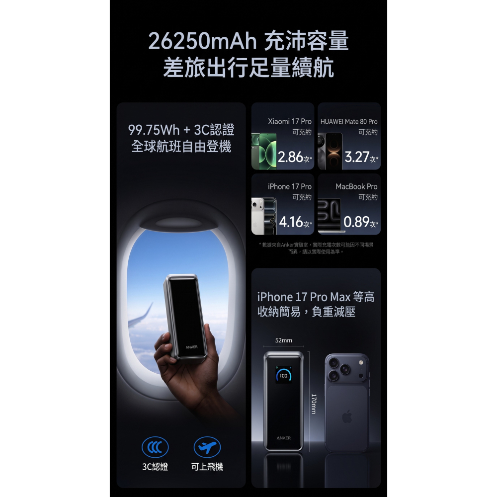 [玩3C] 安克 Anker Prime 快速充電 GaN 300W max 2C1A充電口-細節圖4