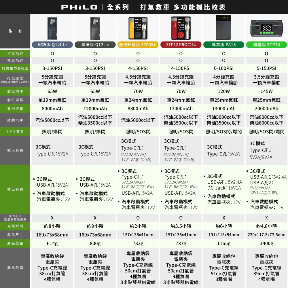 【Philo飛樂】行車救援王Q12lite/Q12se救車打氣多功能機 輕巧版 汽車啟動 電霸 救車行動電源 車用打氣-細節圖10