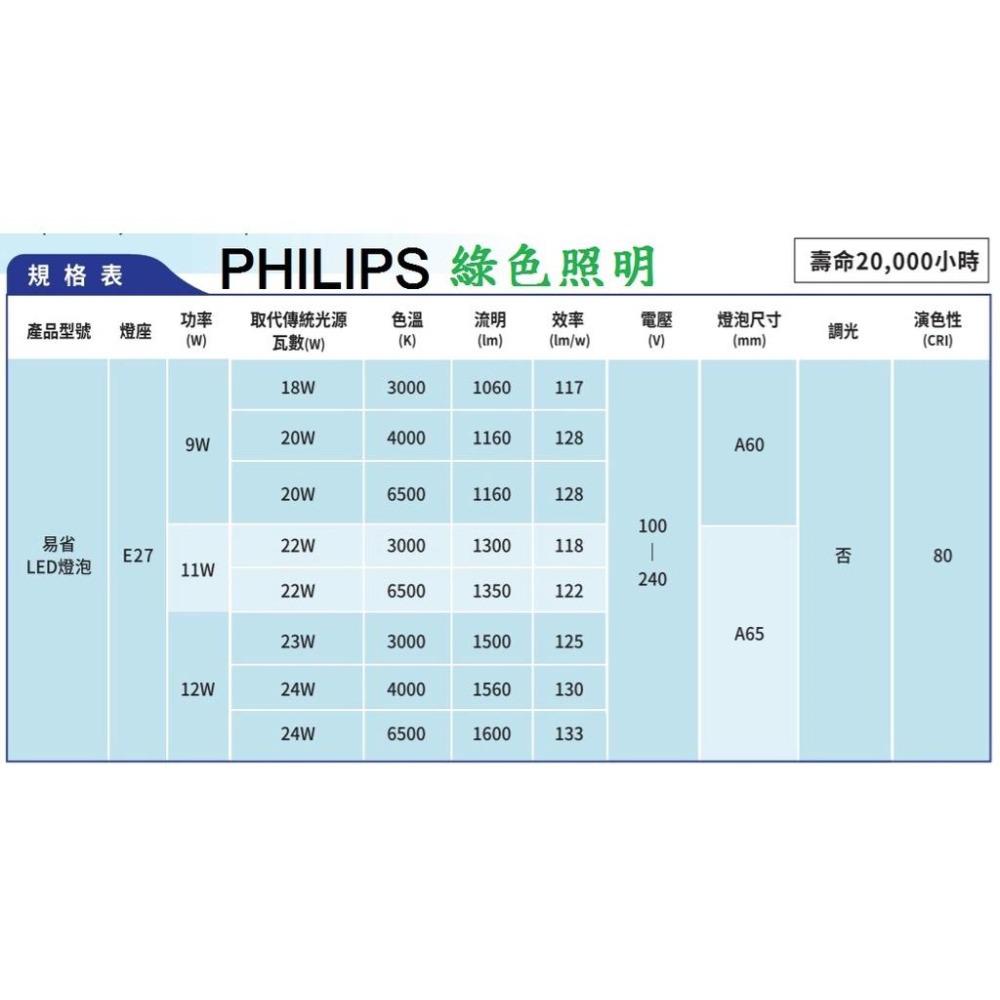 綠色照明 ☆ PHILIPS ☆ 易省 12W LED球泡燈 E27-細節圖3