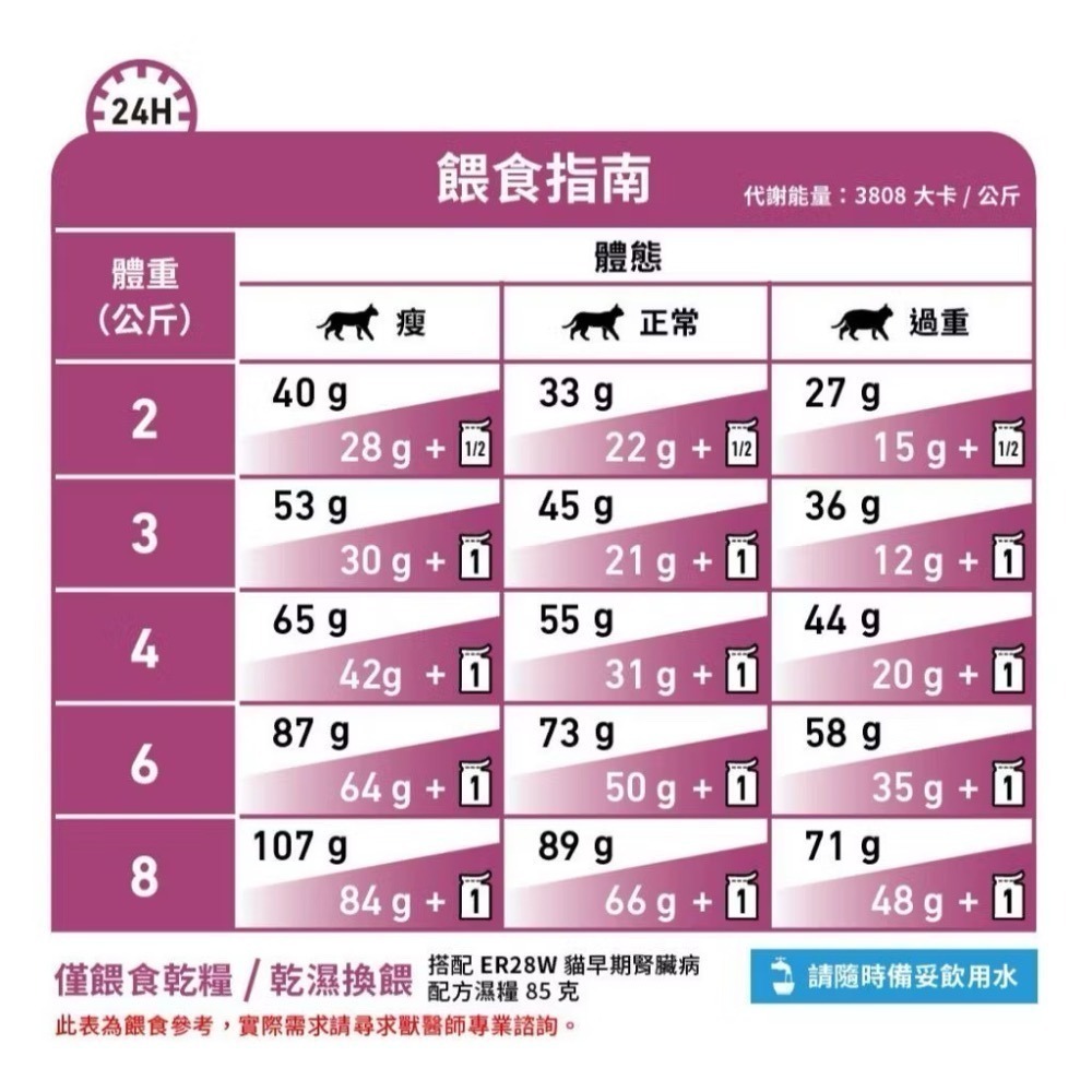 皇家 貓飼料 處方 ER28 早期腎臟病配方 1.5公斤  3.5公斤-細節圖5