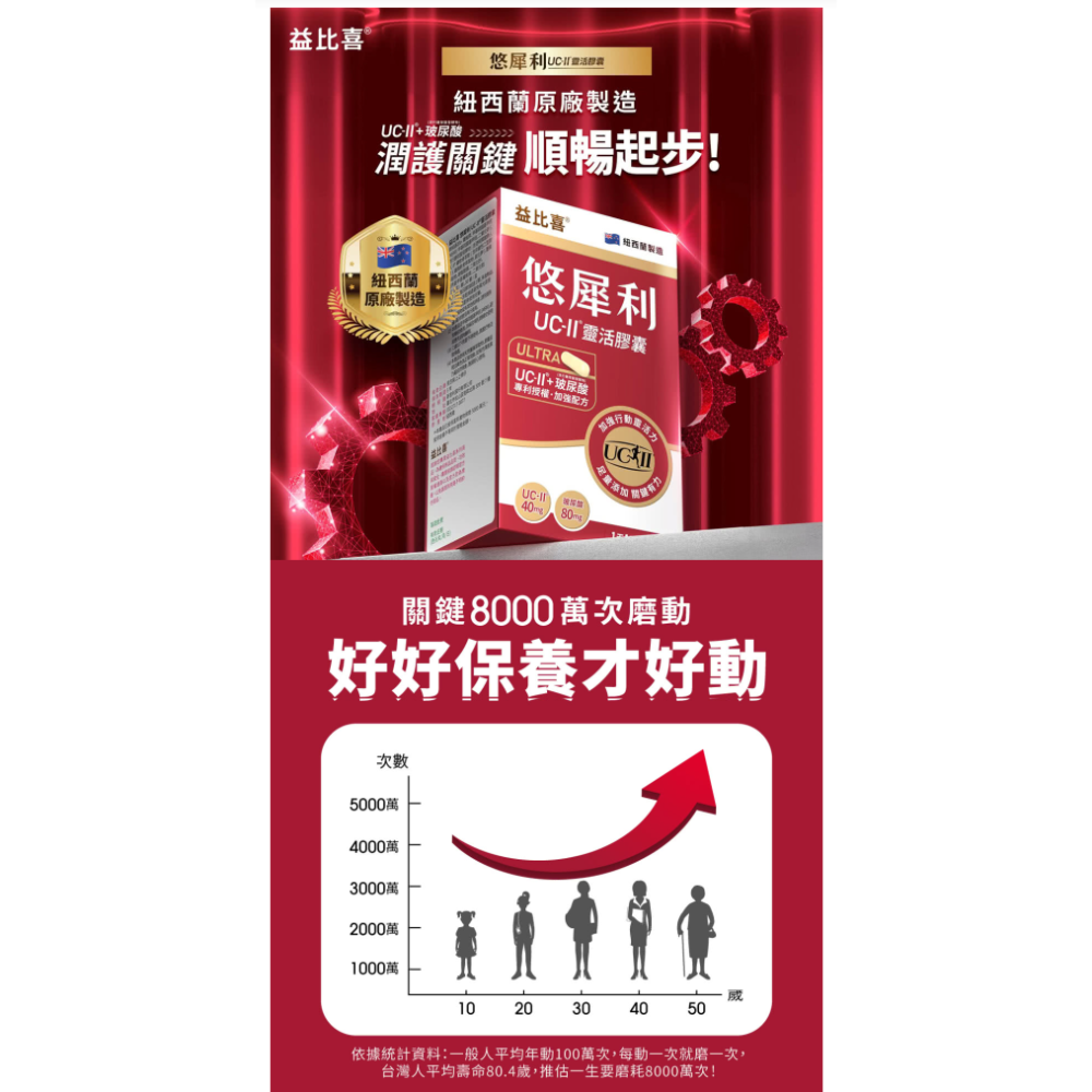 Eatbliss益比喜 悠犀利UC-II靈活膠囊30入/盒🔔每盒都有防偽標籤 🔔美國專利 紐西蘭原廠製造 高含量 ˋ-細節圖2