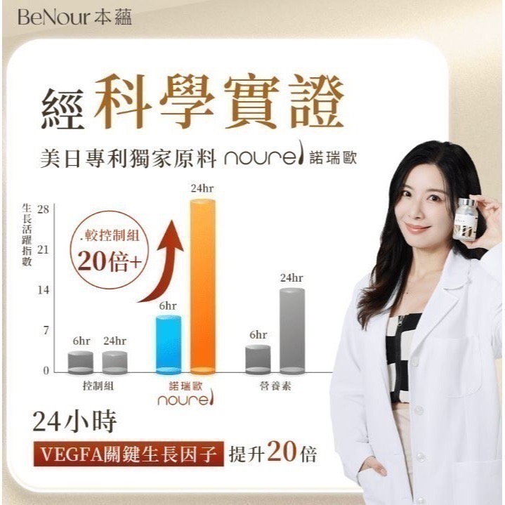 【D&G Nutrition】BeNour 本蘊育髮膠囊 團購，超熱賣養髮團！-細節圖3