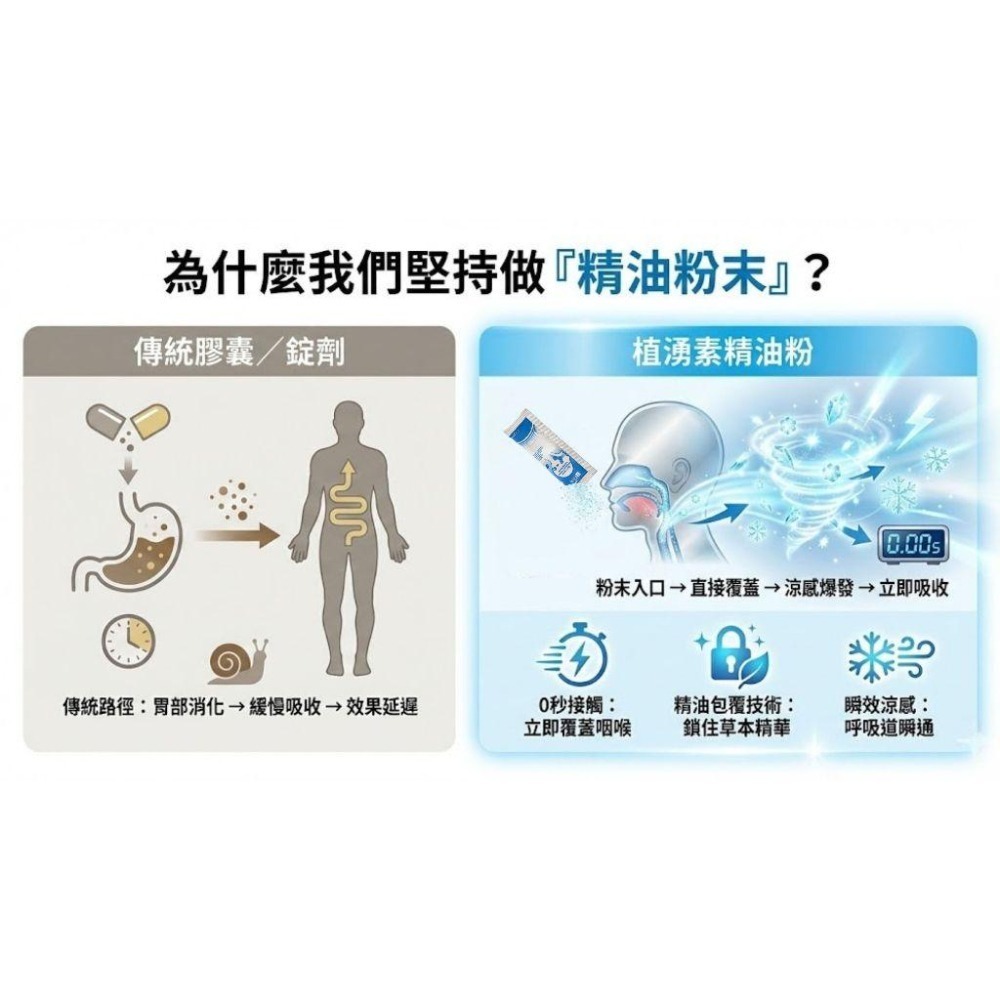 【 力森生醫 】植湧素 精油粉包 潤喉呼吸保護 魚腥草甘草 30包-細節圖6