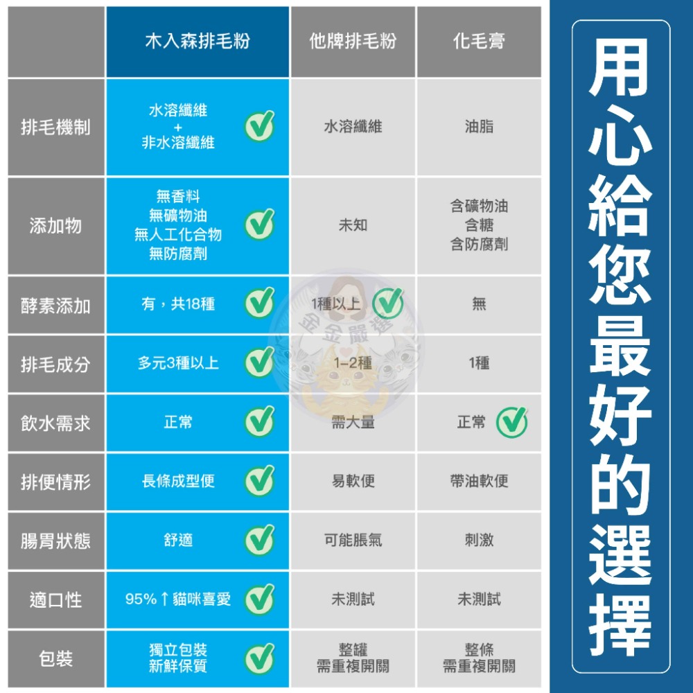 金金嚴選 (買就送濕紙巾) 木入森 排毛粉 化毛粉 木入森排毛粉 貓咪排毛粉 貓排毛粉 貓咪保健食品-細節圖8