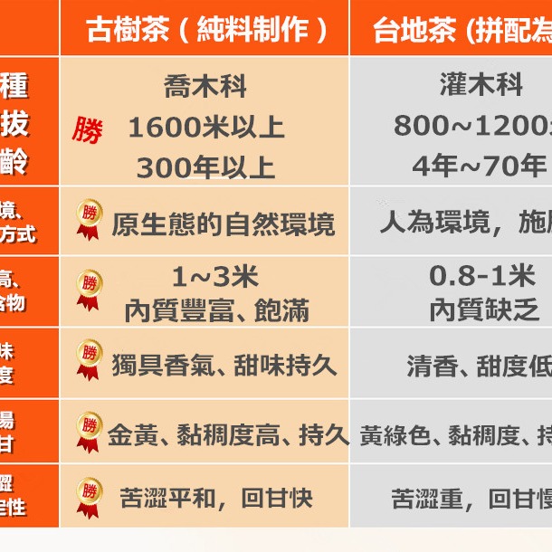 2019年布朗普洱茶生餅~布朗單株千年，普洱古樹茶，普洱正春茶，限量極品等級，優惠價2餅8400元-細節圖11