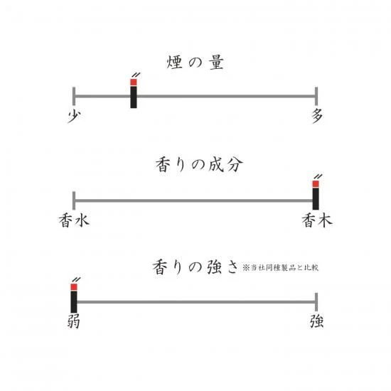 日本春香堂 Shunkohdo 微煙線香 白檀、蜂蜜（大容量日本原裝）-細節圖5