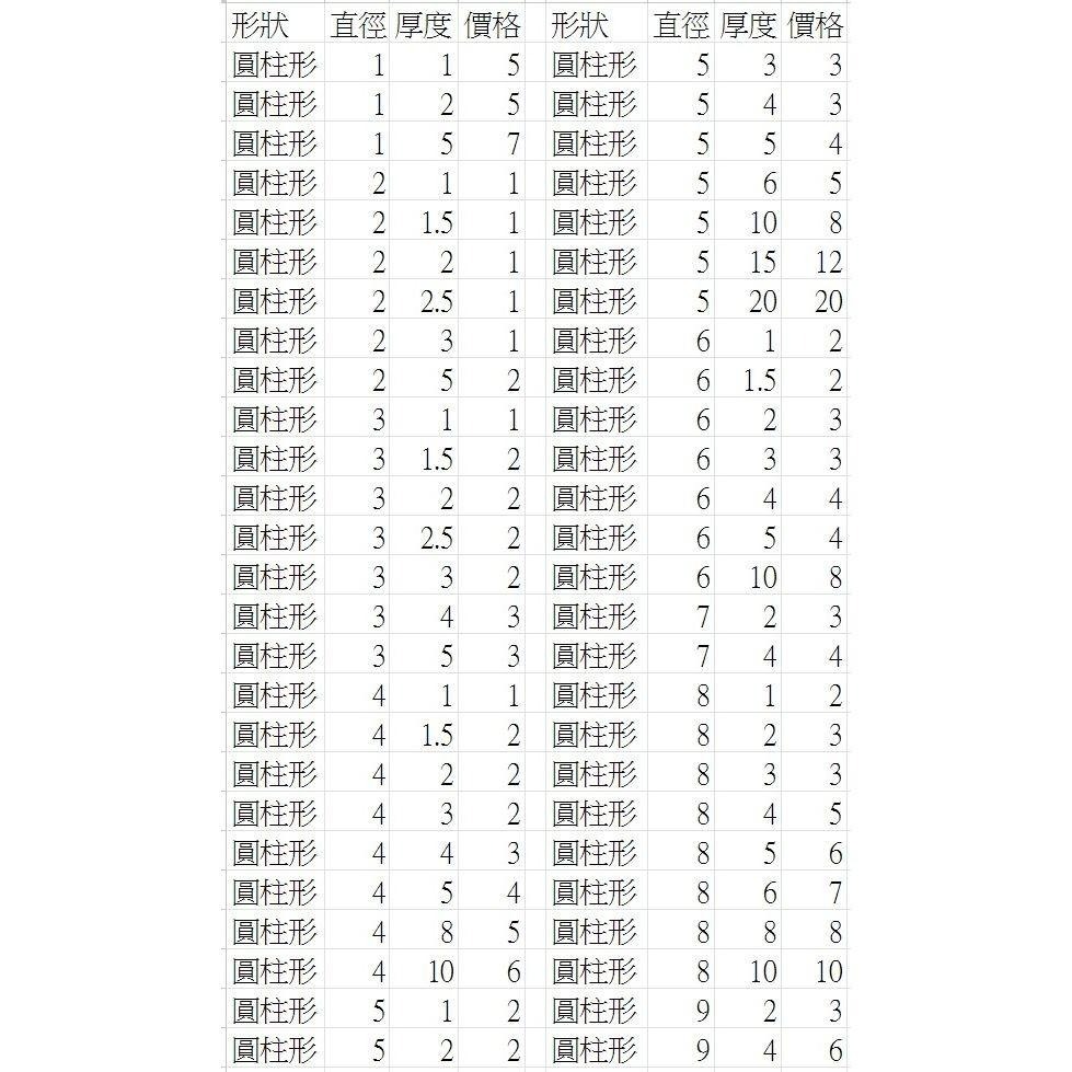【強力磁鐵圓形 D3】直徑3mm 厚度1/1.5/2/2.5/3/4/5mm 釹鐵硼 磁鐵 磁鉄 磁石 圓柱形 N35-細節圖2