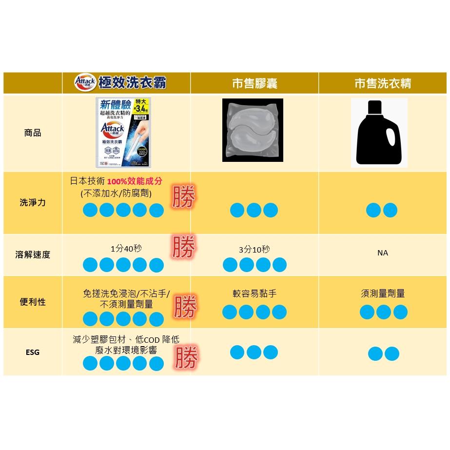 一匙靈Attack 極效洗衣霸 7入/24入 洗衣霸 免浸泡 免搓洗-細節圖7
