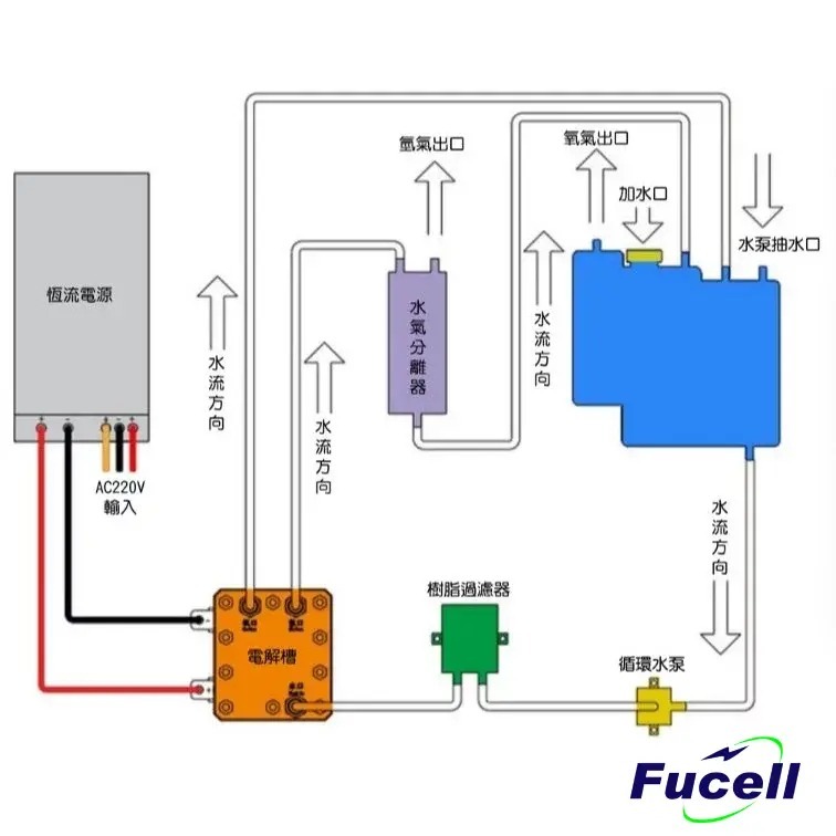【富堡】FHO200水電解氫氧機-細節圖3