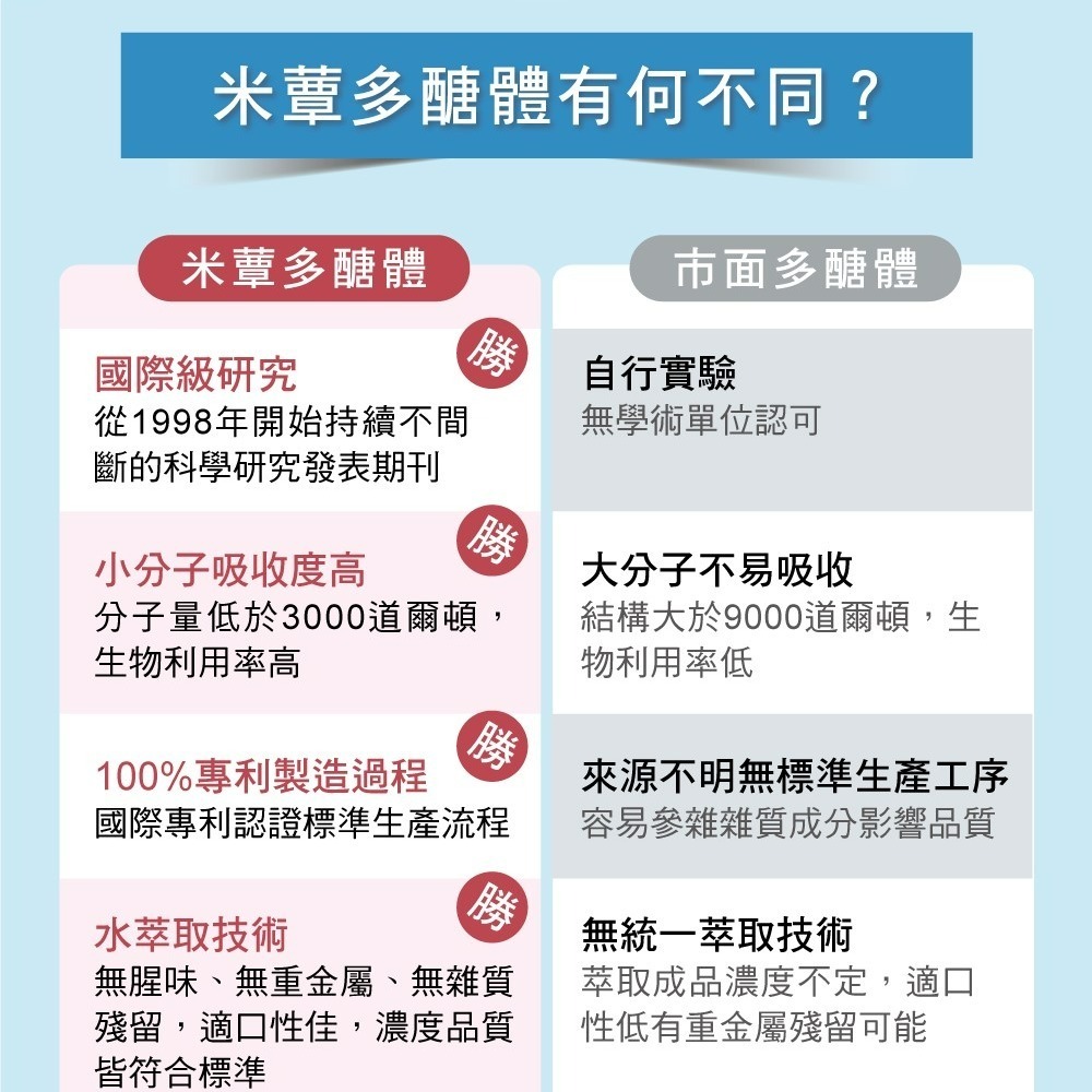 康富生技~金牌門積門山米蕈多醣體30包/盒~特惠贈複方康氏普拿一盒~，價值1300元喔-細節圖6