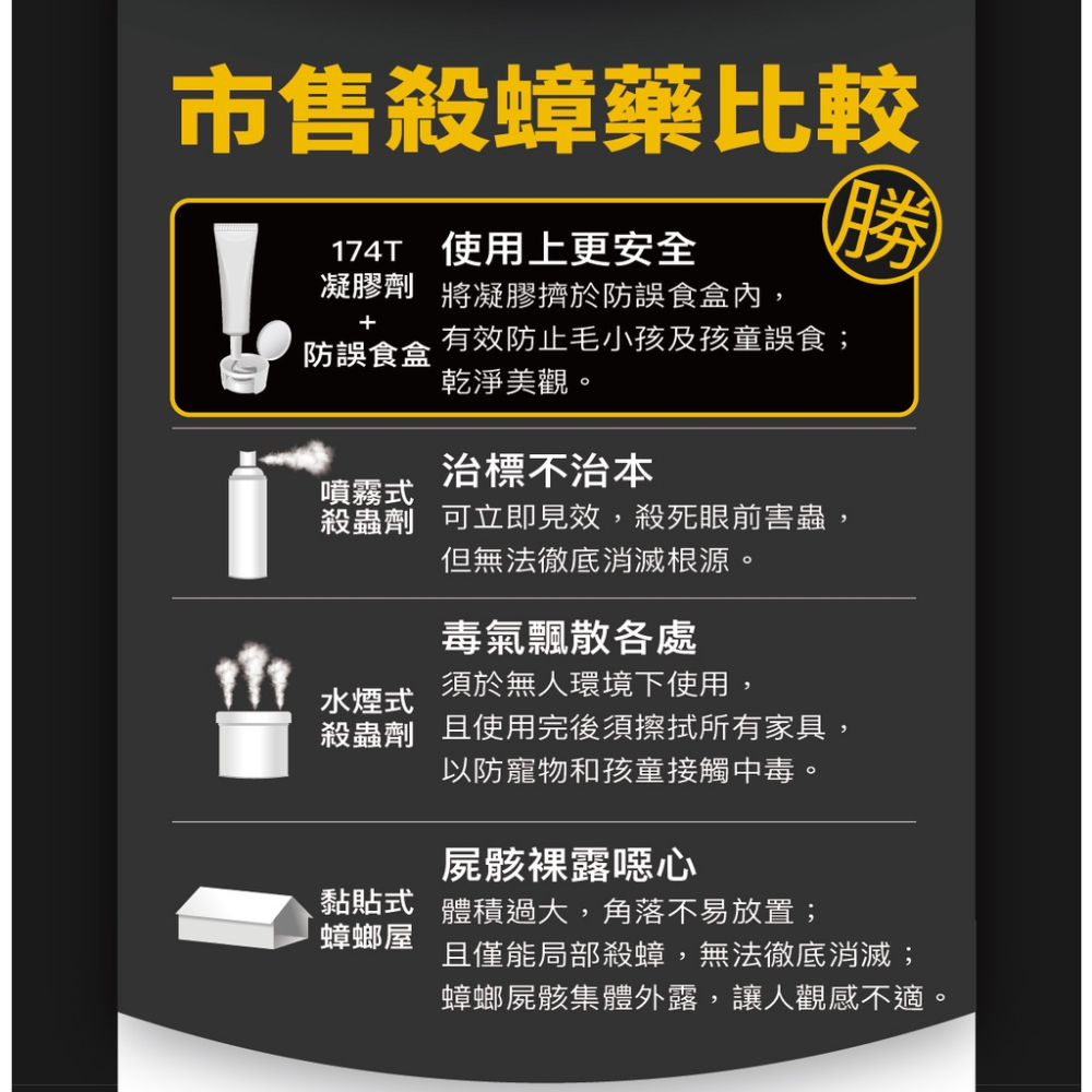 🚫除蟲凝膠 加贈防誤食盒 殺蟑 除蟻 殺蟲 除蟲 滅蟲 防止 滅蟑 滅蟻 174T 益必達 凝膠 害蟲-細節圖5