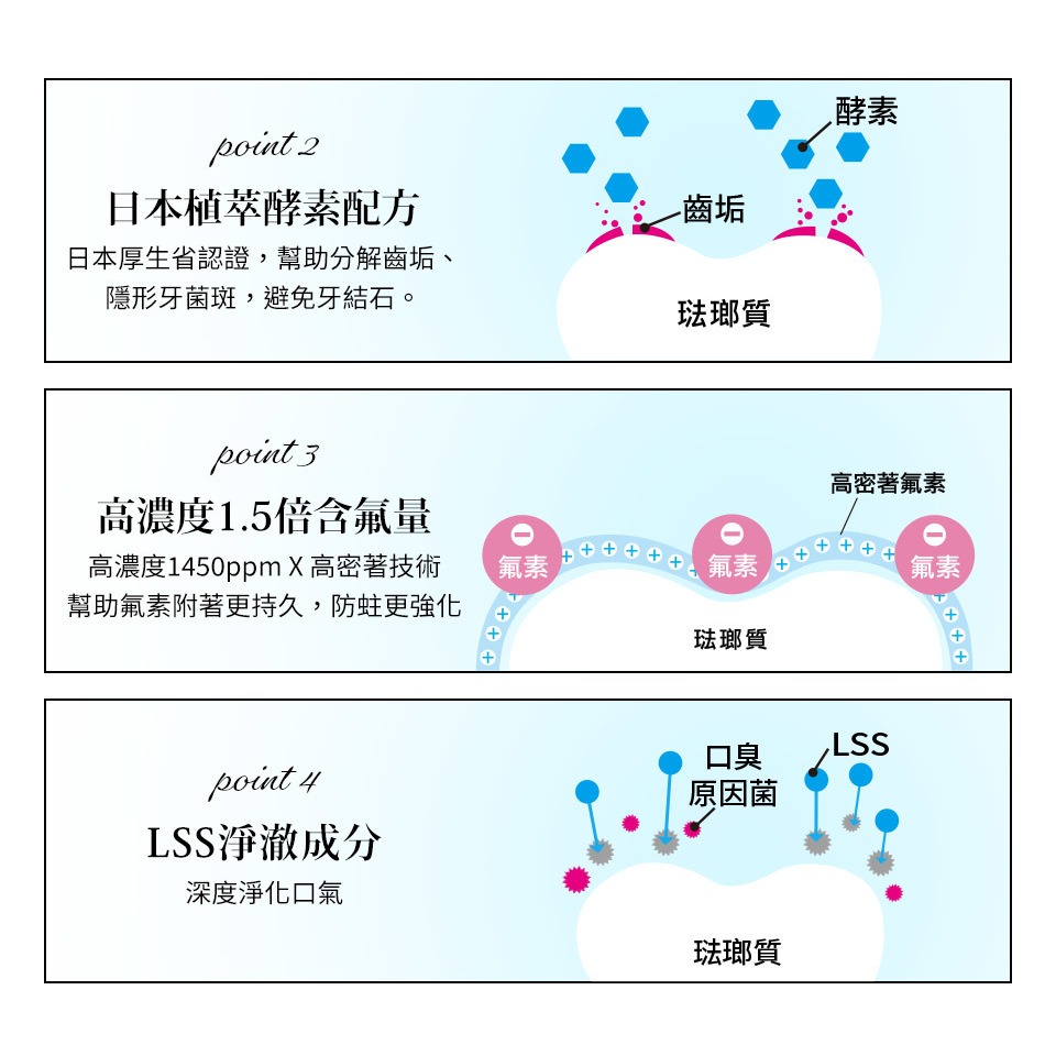 【工具屋】*含稅* 日本 獅王 Lion 酵素淨護牙膏 固齒佳牙膏 浸透護齦EX 酵素亮白牙膏 素極致亮白牙膏 130g-細節圖5