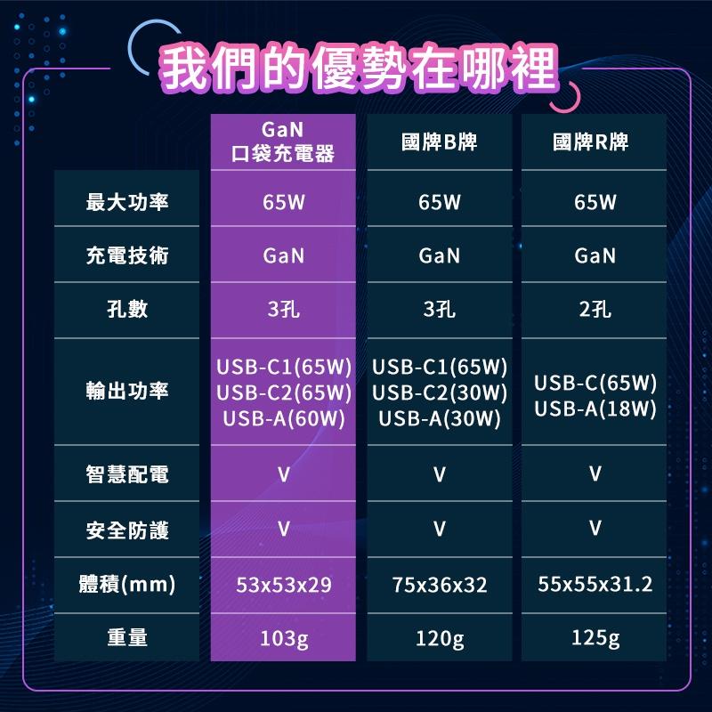 【GaN 65W】充電器 氮化鎵充電器 PD3.0 快充 65W充電頭 多孔充電頭 2C1A 筆電充電器 台灣公司貨-細節圖6