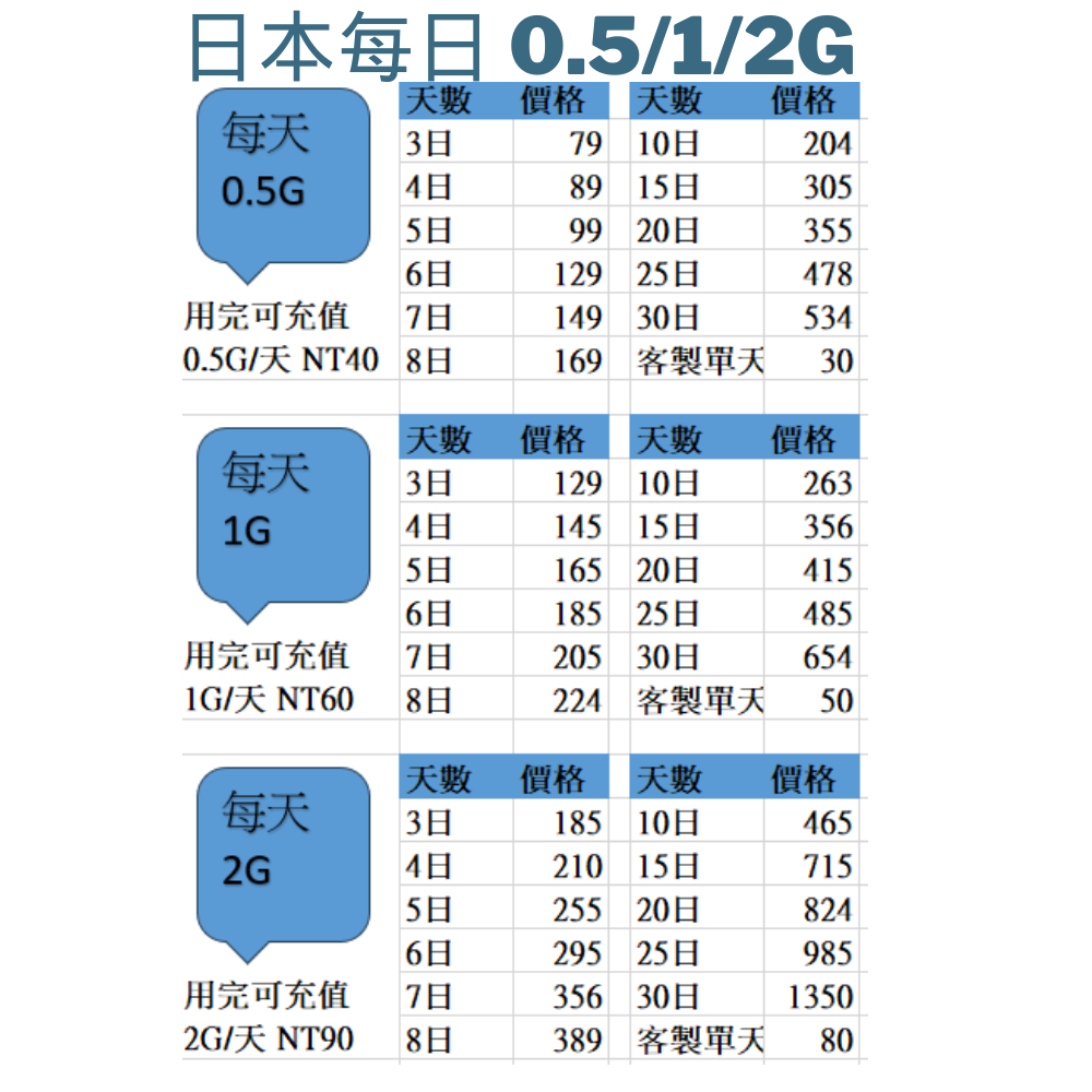 全球網卡客製化加購專區 亞洲 歐美 非洲 東南亞 日本 韓國 泰國 紐澳 美加墨 歐洲 4G網卡 吃到飽不降速-細節圖2