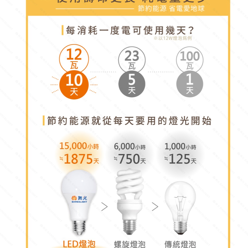 LED燈泡 球泡燈 高效能 燈泡 3W 7W 10W 12W 16W LED球泡 E27燈泡 CNS 全電壓-細節圖3