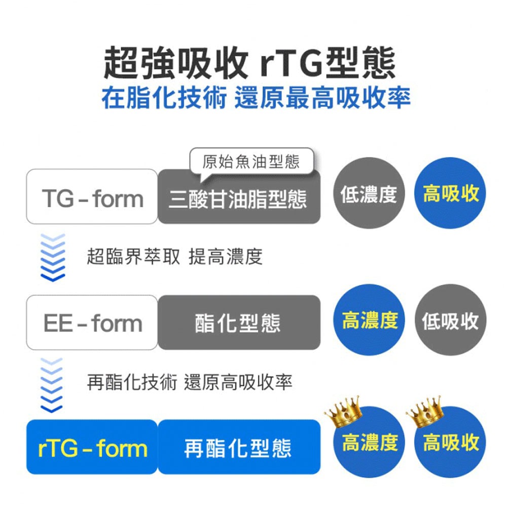 Aicom 艾力康  頂級高濃度魚油 60粒 rTG型 EPA DHA-盒裝-細節圖3