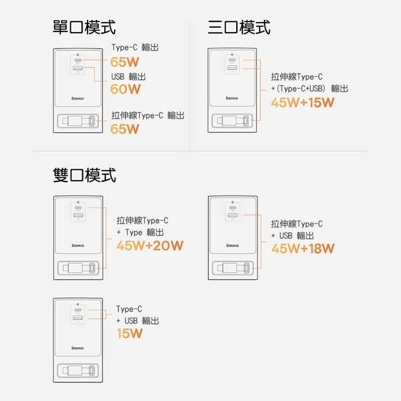 Baseus倍思 GaN5氮化鎵靈睿系列數字式65W插線板CCGAN65S3A 美規-細節圖5