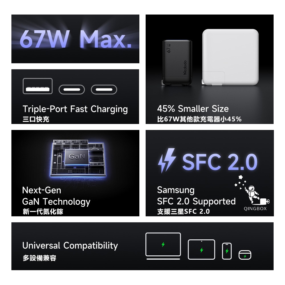 Mcdodo麥多多 LQ CH098 Gana系列三口mini氮化鎵充電器67W 2C1A 美規-細節圖2
