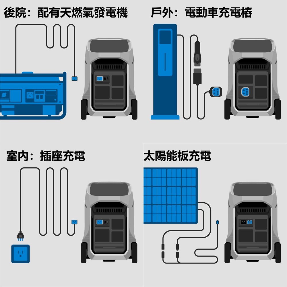 【預購】EcoFlow正浩 Delta Pro 3 戶外電源美規110V 4096Wh-細節圖10