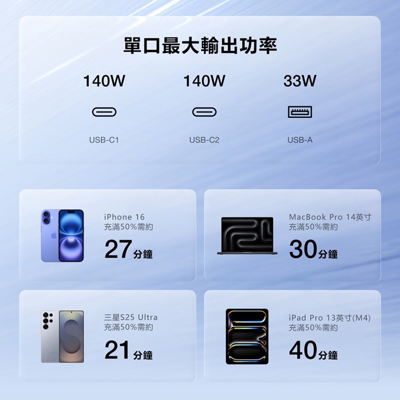 【預購】EcoFlow 正浩 LQ RAPID 170W閃電艙25000mAh大容量行動電源-細節圖5