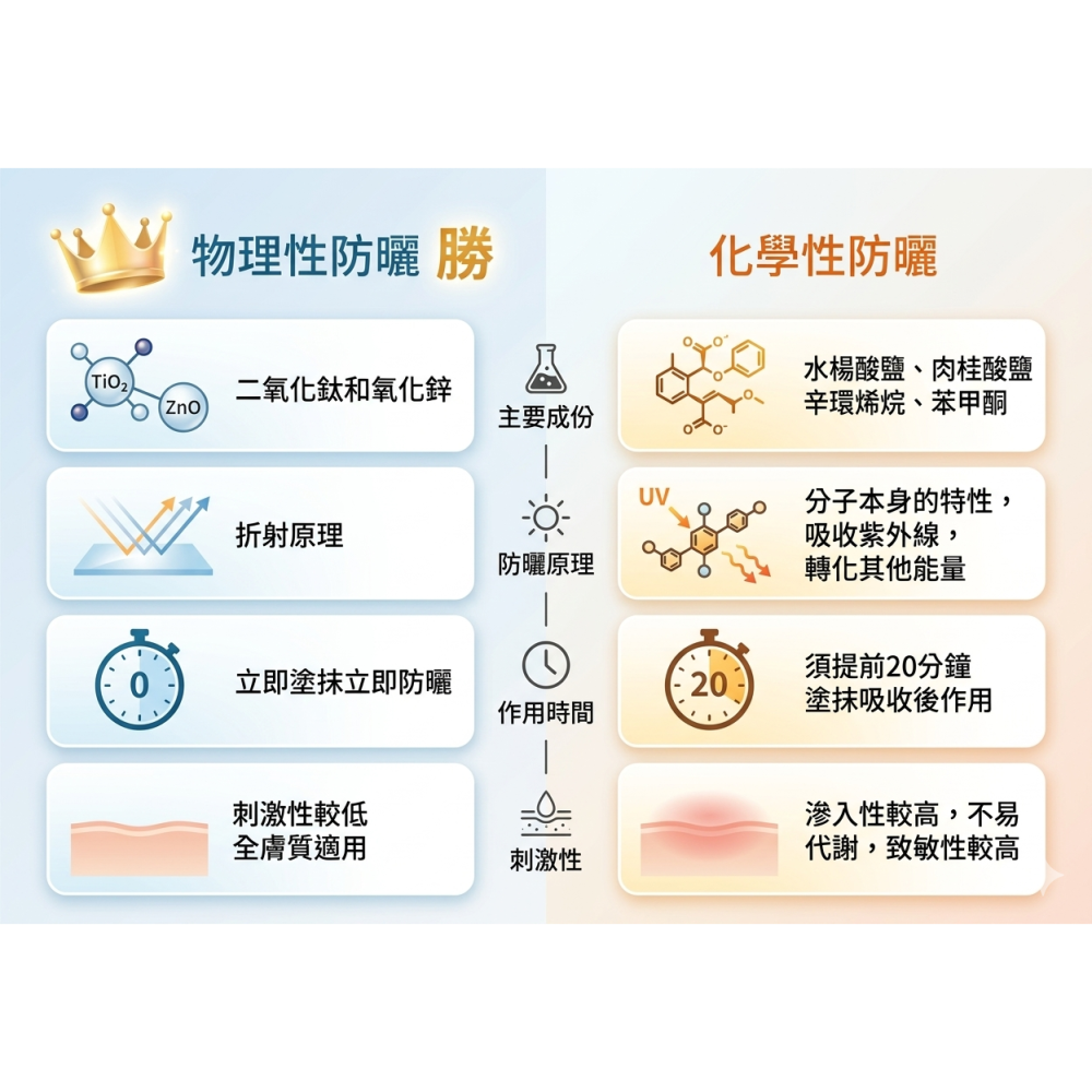 【團購】自然美瑞昇 物理性美白防曬乳SPF35★★★ 30ml，1400元-細節圖2