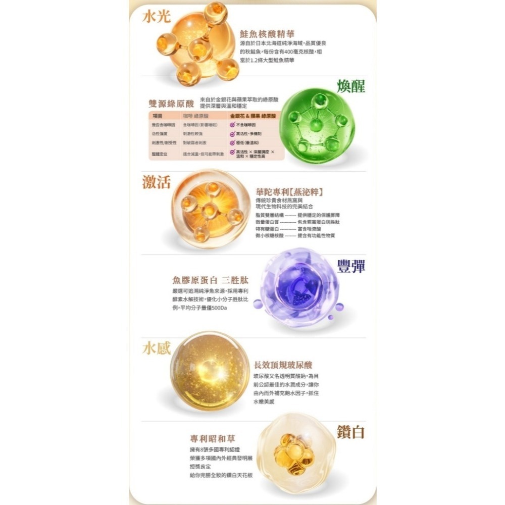 【團購】華陀林心如代言燕泌水光安瓶【每瓶20ml±5% (28瓶/盒) 】，6350元-細節圖4