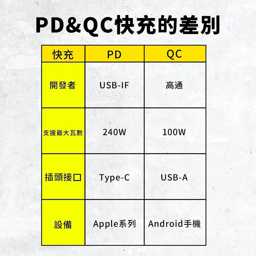 【formosa】現貨 65W GaN氮化鎵 雙孔快充 充電器 Type-C PD快充 QC快充 iPhone17 平板-細節圖7