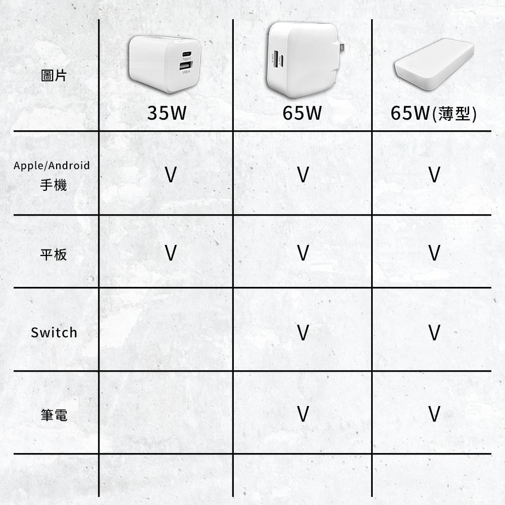 【formosa】現貨 65W GaN氮化鎵 雙孔快充 充電器 Type-C PD快充 QC快充 iPhone17 平板-細節圖8