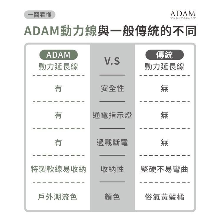 【工廠直營 台灣出貨】動力線 露營延長線 動力延長線 延長線 ADAM 戶外延長線 登山 露營【CP152】-細節圖5