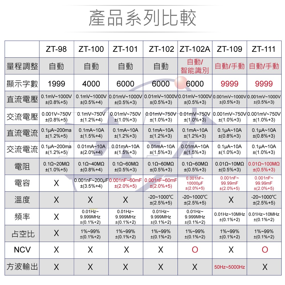 『聯騰．堃喬』ZT-102A 掌上型智能量測 多功能 數位電錶 ZOYI 眾儀電測 一年保固-細節圖6