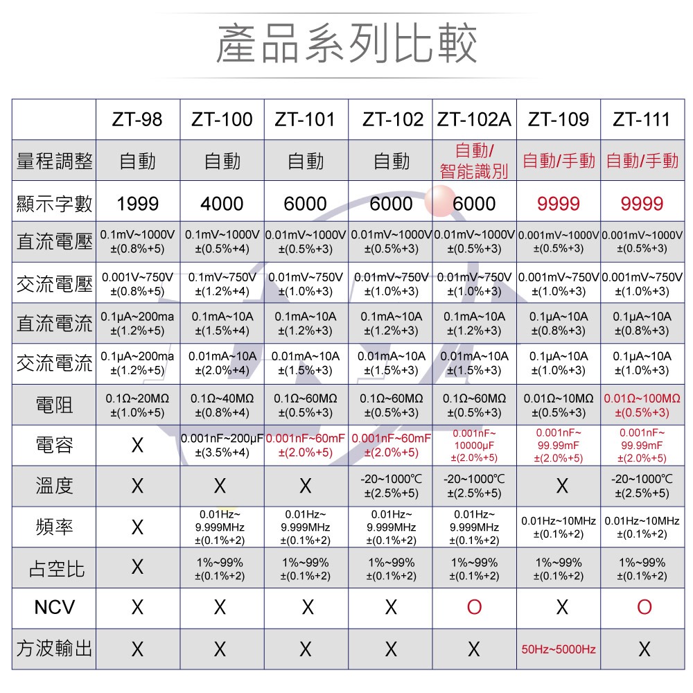 『聯騰．堃喬』ZT-98 掌上型 智能量測 多功能 數位電錶 ZOYI 眾儀電測 一年保固-細節圖6