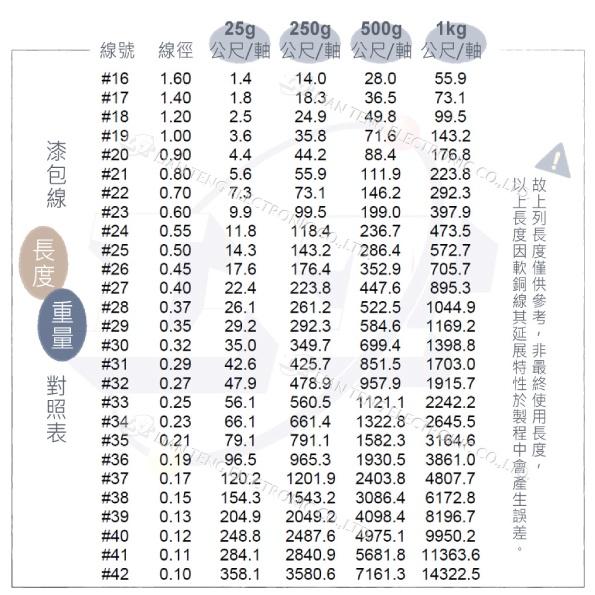 『聯騰．堃喬』（250g）漆包線 S.W.G #16 ~ #42 直徑 0.10mm ~ 1.6mm 跳線 實驗 馬達-細節圖8