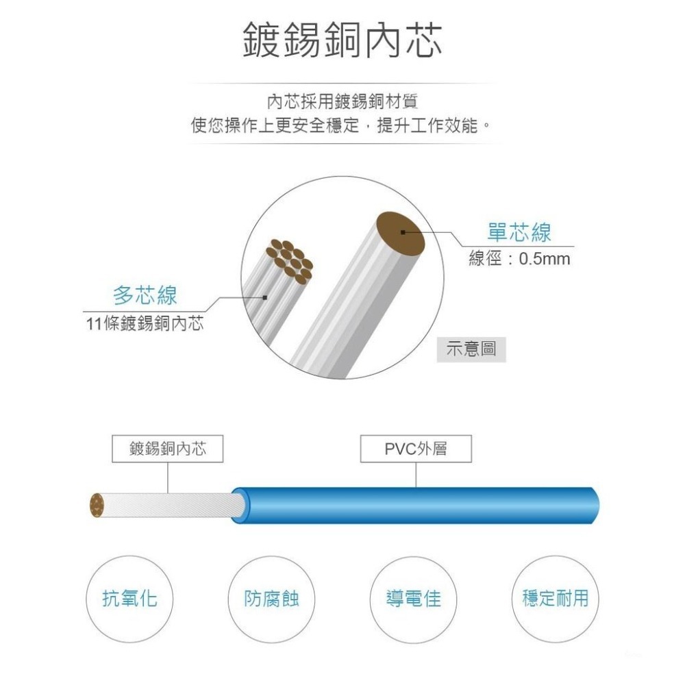 聯騰．單股單芯線 UL1007 24AWG 0.5MM 耐溫 80℃ 耐壓300V 40米-細節圖4