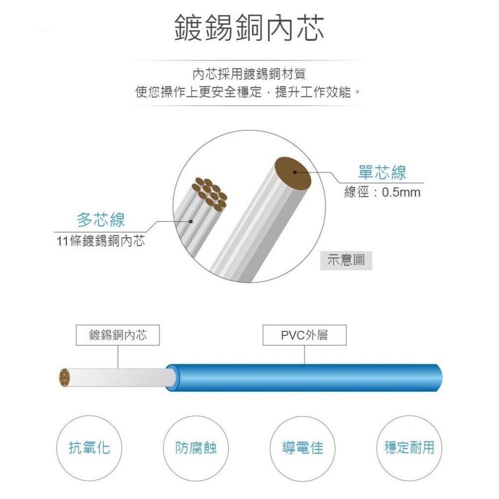 聯騰．多芯線 UL1007 24AWG 11芯/0.1 耐溫 80℃ 耐壓300V 40米-細節圖4