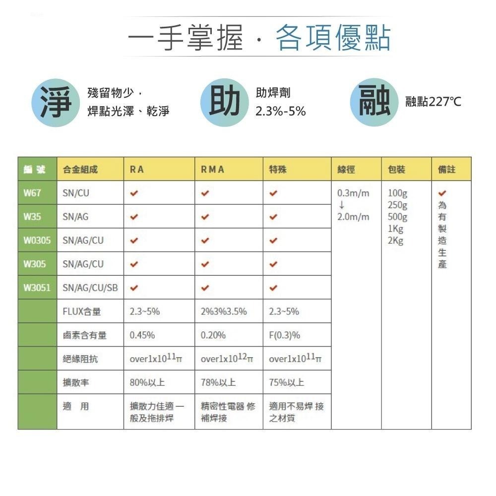 聯騰．0.5mm 0.6mm 0.8mm 1.0mm 無鉛焊錫絲 錫99.3% 銅0.7% 500g 焊錫-細節圖2