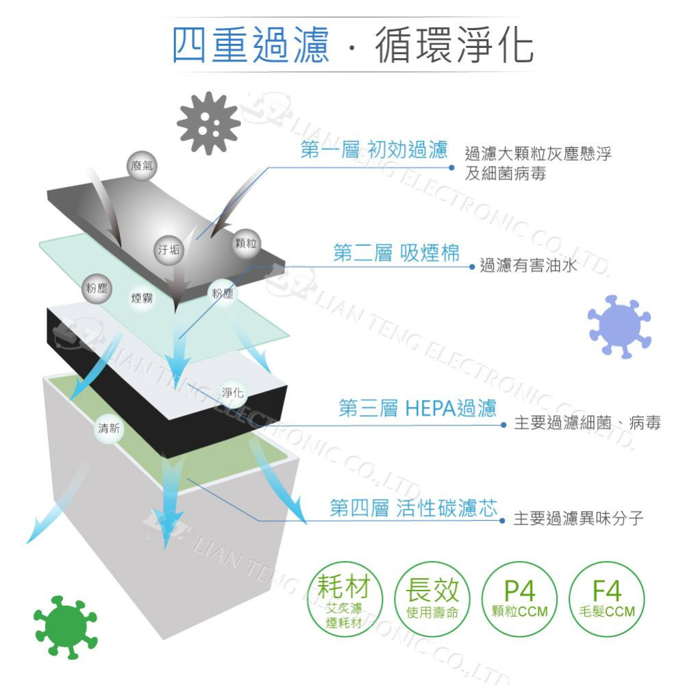 『聯騰．堃喬』無塵專用 空氣淨化器 焊錫 煙霧 過濾機-細節圖4