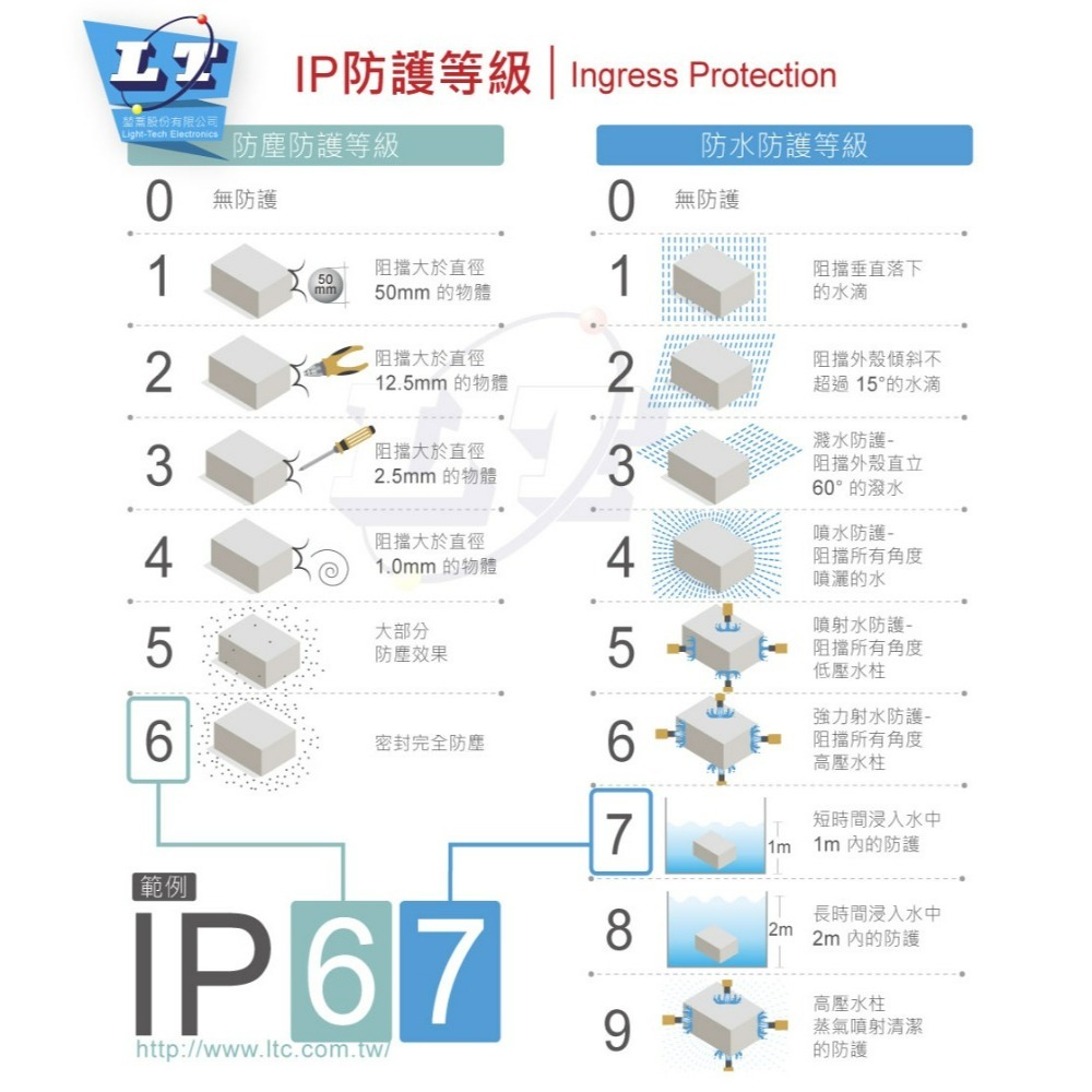聯騰．MW 明緯 IP65 ELG-200-24A/36A/48A-3Y LED 照明專用 電源 供應器 5年保-細節圖6