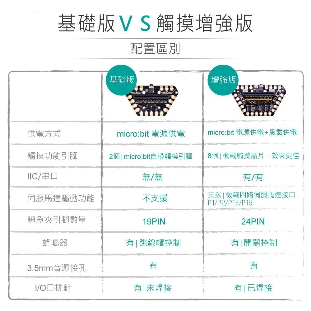 『聯騰．堃喬』micro:bit 基礎版 鱷魚夾 擴展板 適合各級學校 課綱 生活科技-細節圖3