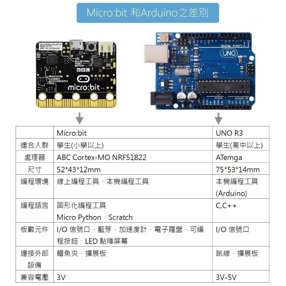 『聯騰．堃喬』micro:bit 入門 學習 套件 適合各級學校 課綱 生活科技-細節圖5