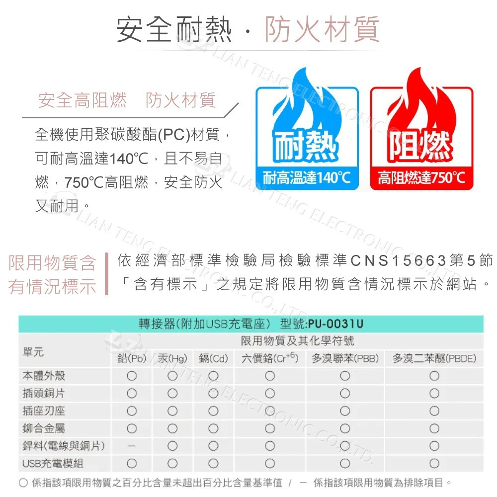 『聯騰．堃喬』iPlus+ 保護傘 USB (2.4A) 智慧充電組 PU-0031U 插座 AC110V 15A-細節圖5