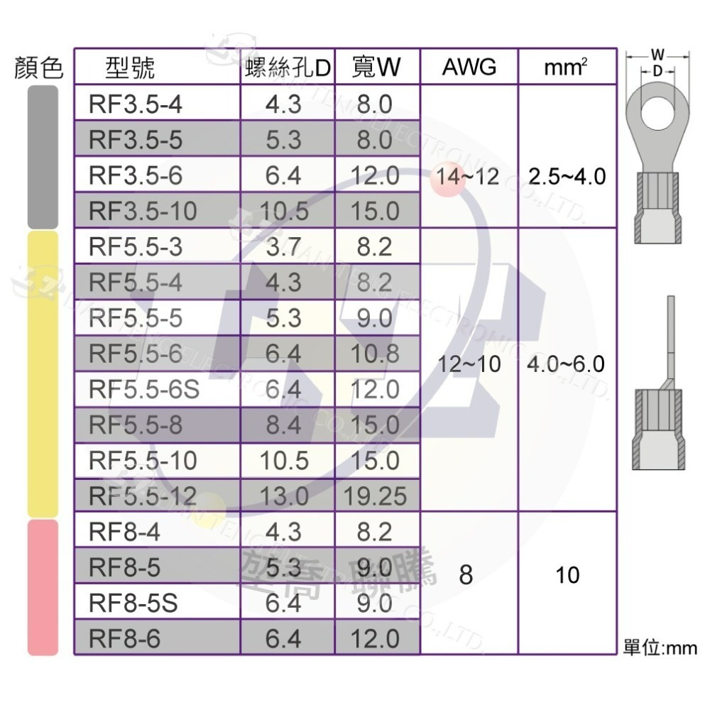 聯騰．KSS R型絕緣端子 絕緣 O型端子 壓著端子 壓接 絕緣圓型 O型 RF1.25~RF5.5 100入-細節圖3
