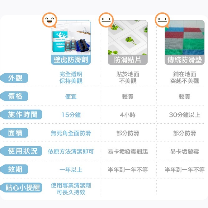 【壁虎防滑】浴室防滑劑/止滑劑家用專業組(NeverSlip)-細節圖4