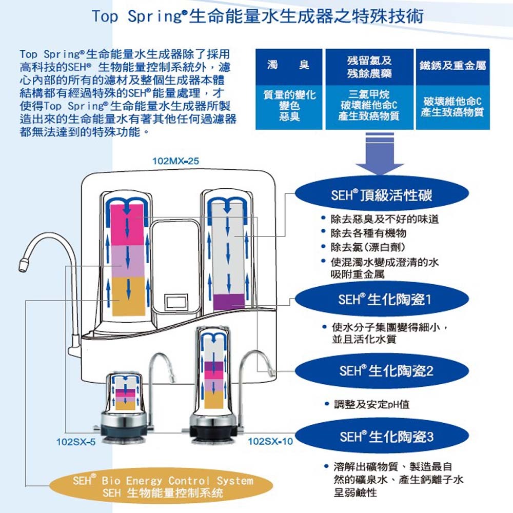 【Top Spring®】高效淨水器能量水生成器SX10專用濾芯-細節圖4