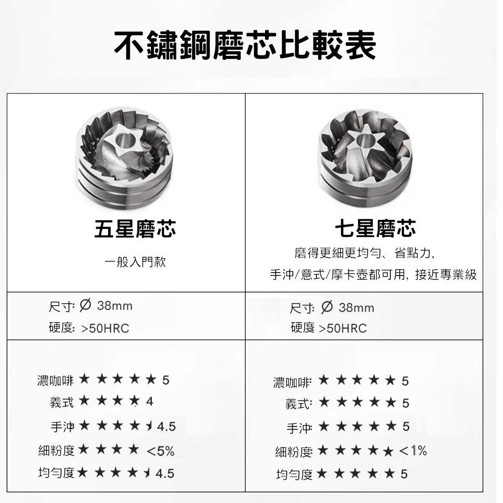 【品菲特PINFIS】七星手搖咖啡磨豆機 研磨機-內調式-細節圖9