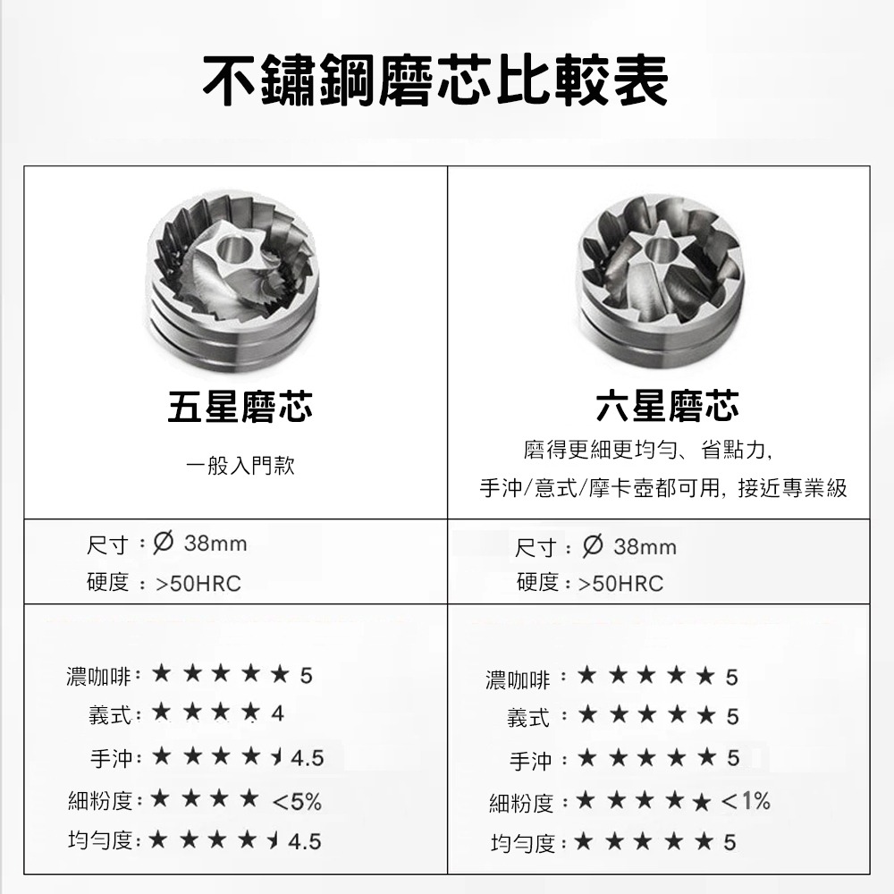 【品菲特PINFIS】六星手搖咖啡磨豆機 研磨機-內調式-細節圖9