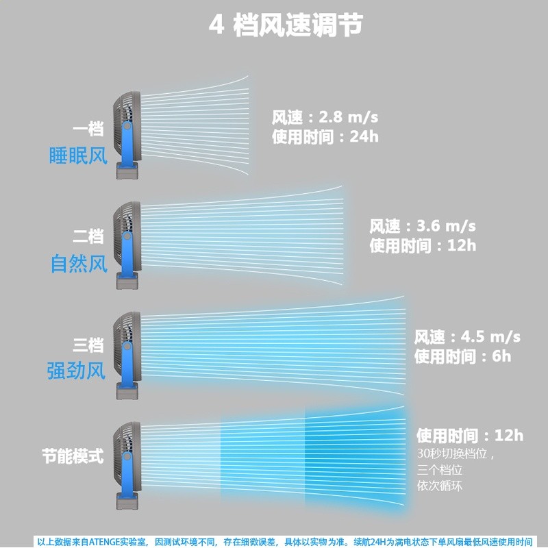 Svinkal USB小風扇輕音大風力學生宿舍行動式嬰兒車床上戶外貨車辦公室廚房長續航8寸可充電桌面迷你夾子風扇-細節圖4