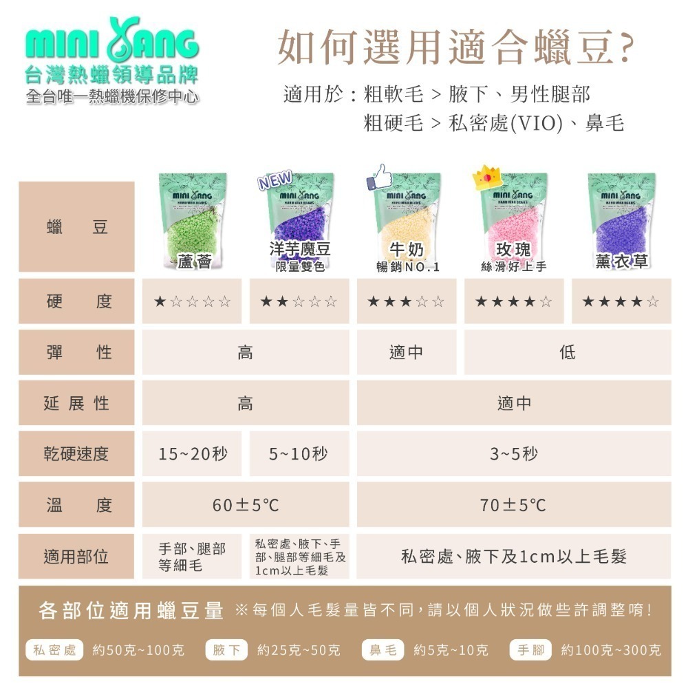 【MINI YANG】熱蠟除毛 職人蠟豆500克【硬蠟】蠟豆 熱蠟 蜜蠟 硬蠟 除毛 蜜蠟除毛-細節圖3