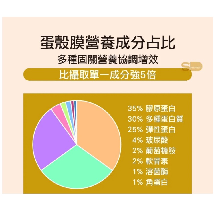 【藥局直送】旭能SHINER  耐固膜®強化膠囊(30顆/瓶) 來源天然蛋殼膜 靈活關鍵-細節圖3